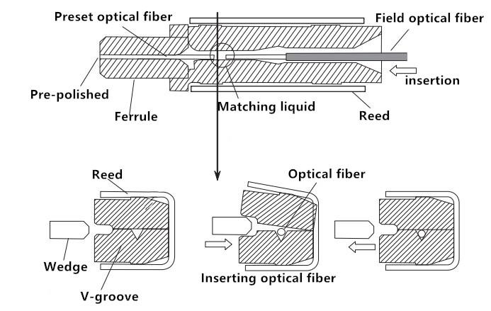 The-working-principle-of-fiber-optic-fast connector